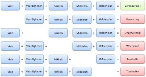 kritische succesfactoren verandertraject